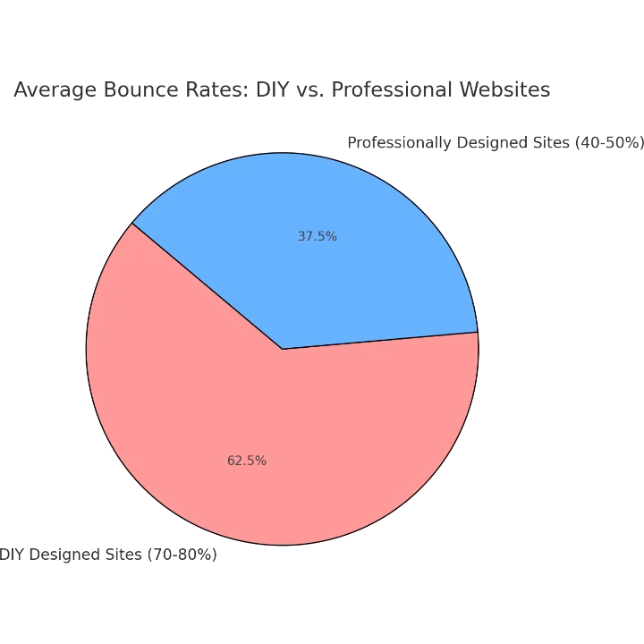 Diy vs professional bounce rates