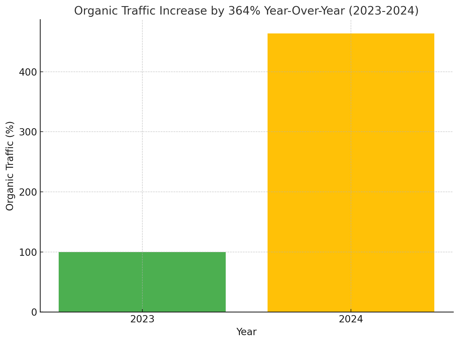 Fnfc organic traffic