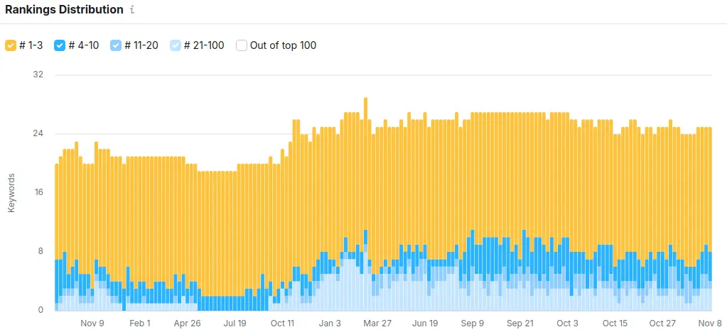 Hotpropane keyword rankings